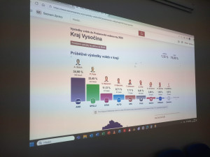 Po sečtení třetiny okrsků vedlo ANO před Spolu, STAN, SPD, Motoristy a Piráty