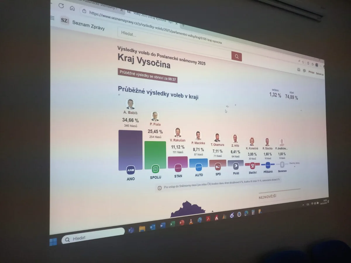 Po sečtení třetiny okrsků vedlo ANO před Spolu, STAN, SPD, Motoristy a Piráty