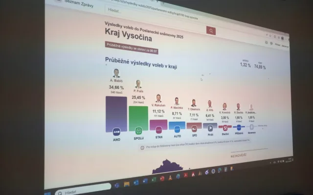 Po sečtení třetiny okrsků vedlo ANO před Spolu, STAN, SPD, Motoristy a Piráty